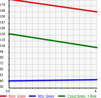 Аукционная статистика: График изменения цены BMW БМВ  3 SERIES 3 Серии  2005 2200 AV22 320i в зависимости от аукционных оценок